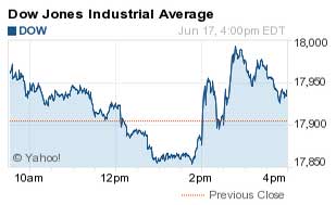 Dow Jones Industrial Average