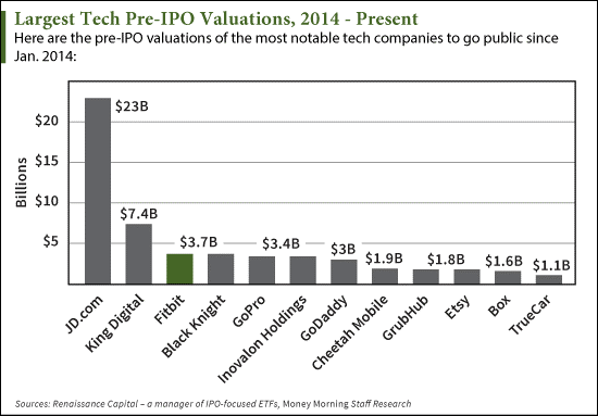 6 17 15 fitbit valuation