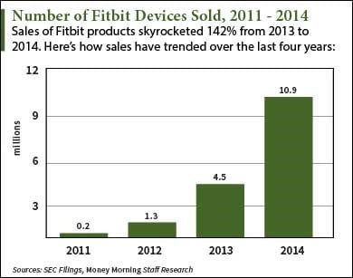 how does fitbit make money