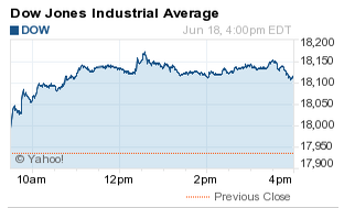 what did the dow do today