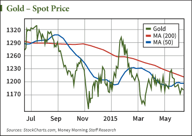 gold forecast chart