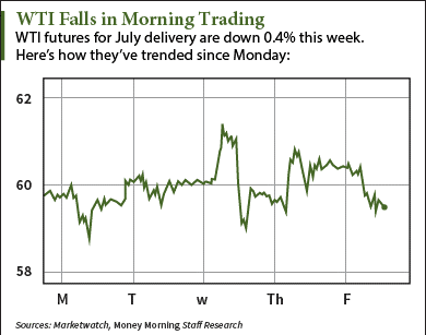 why wti crude oil prices are down today