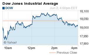 Dowjones index