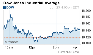 Dow jones today
