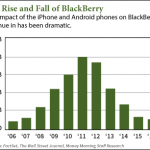 blackberry stock