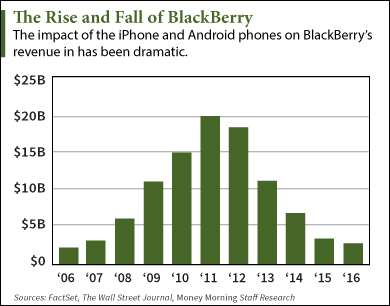 blackberry stock