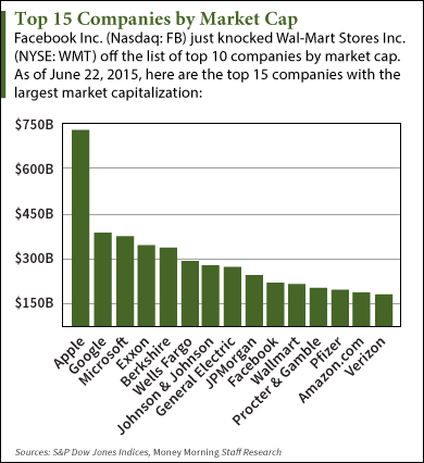 Facebook (Nasdaq: FB) Joins Top 10 Companies by Market Cap