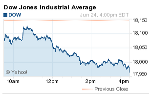 why the dow fell today