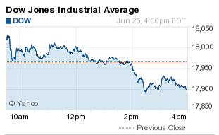 dow jones today