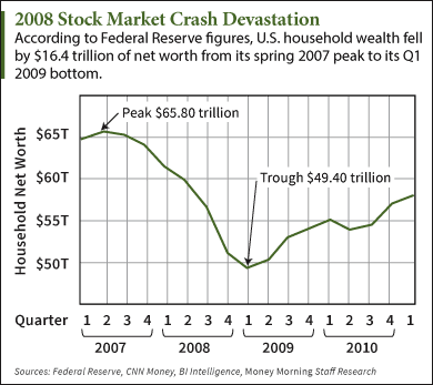 When did the stock market crash?