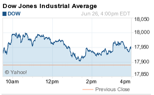 dow jones industrial average compare today