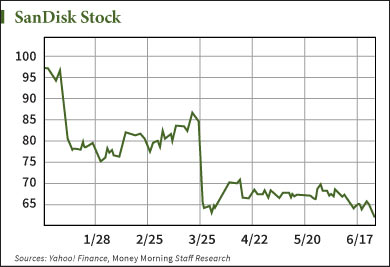 SNDK stock