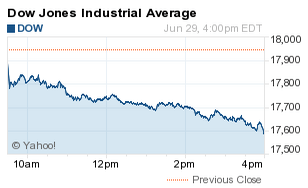 why the stock market is down today