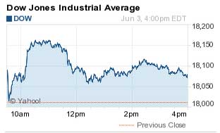 DJIA index