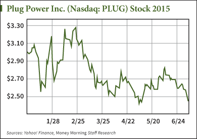 plug stock forecast