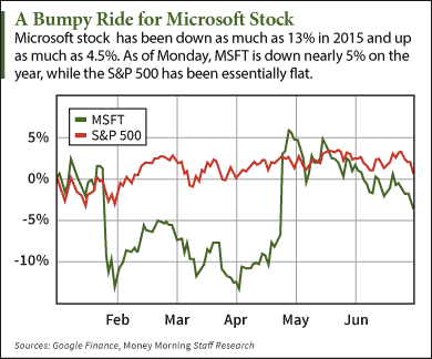 Should i invest store in microsoft stock