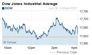 Dow Jones Industrial Average Djia Today Rebounds 23 Points On Decisive Day For Greece