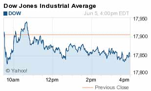 Dow Jones Industrial Average