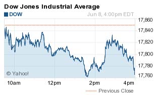 Dow Jones Industrial Average