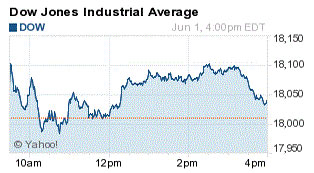 djia