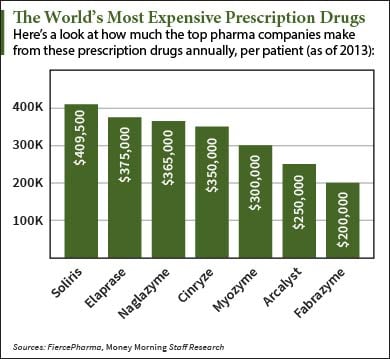 Top 10 Most Expensive Drugs in the world: Insights by Pharmaoffer