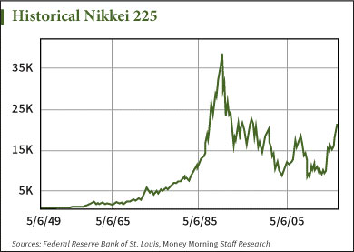 Japan Stock Market Historical Chart