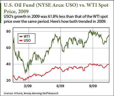 oil index etfs