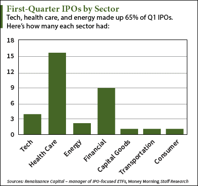 Q1 IPOs