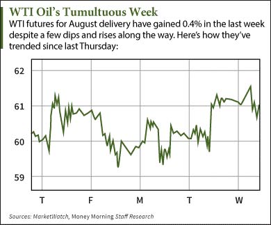 wti crude oil price today