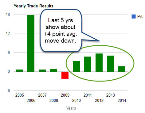 nyse: joy yearly trade results