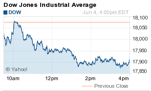 djia close