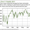 Dow's Volatile