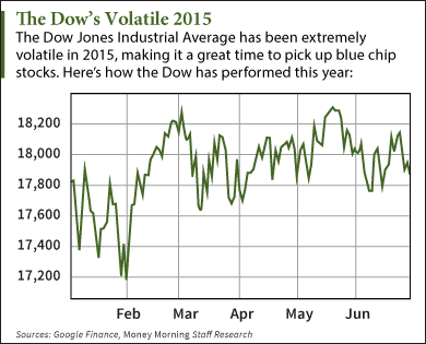 Dow's Volatile