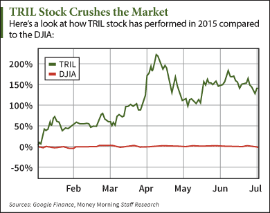 TRIL stock