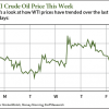 WTI crude oil price