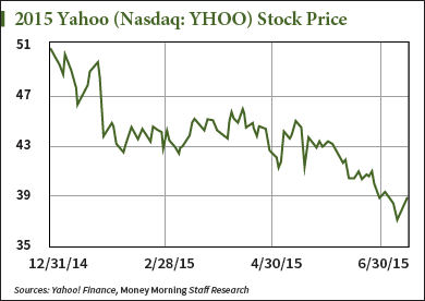 dia stock price yahoo