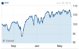 large cap stocks graph