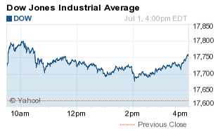 what did the stock market do today