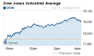 What the Dow Jones Industrial Average Did Today July 2015