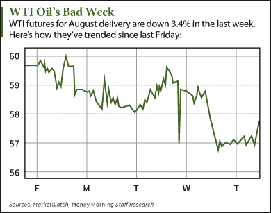 how much is a barrel of oil today