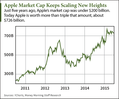 apple market cap