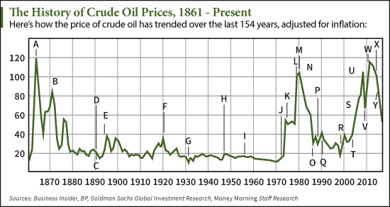 Inflation Adjusted Oil Price Chart