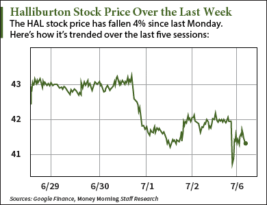 Halliburton share price