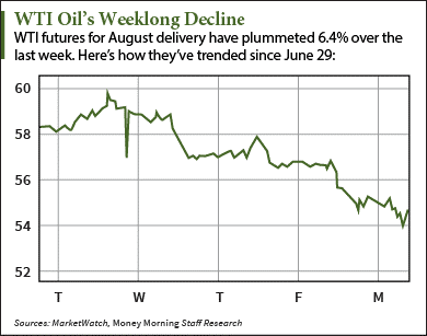 wti oil price
