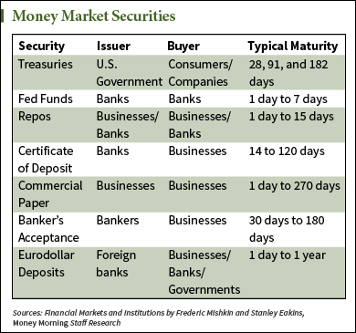 what are money market funds