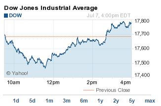 Stock market today dow deals jones industrial