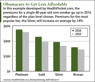 cost of obamacare