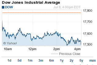 how did the stock market do today