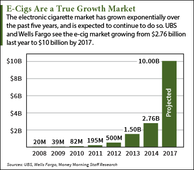 invest in e-cigs