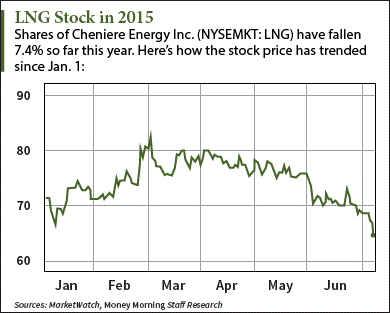 The Cheniere (NYSEMKT: LNG) stock price is down 7.4% so far this year. But don't be misled. One event from last December will have a big impact on LNG stock.